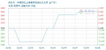 2018年12月29日中国石化上海高桥石油化工公司液化气价格走势分析