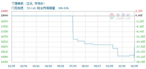 2020年01月09日丁腈橡胶价格分析 兰化丁腈橡胶市场动态